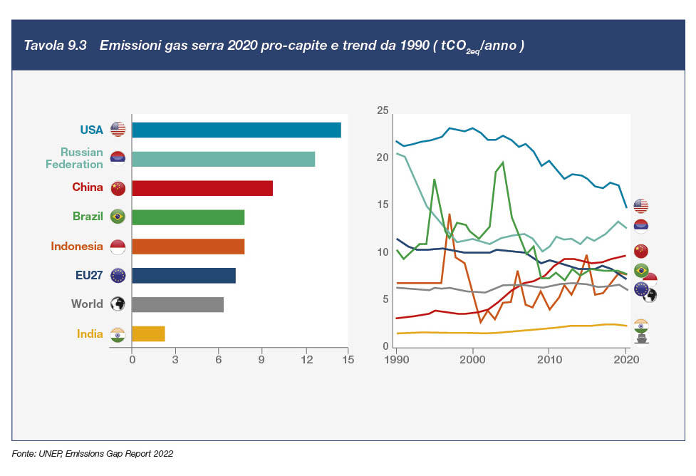 Emissioni gas serra 2020 pro-capite e trend da 1990