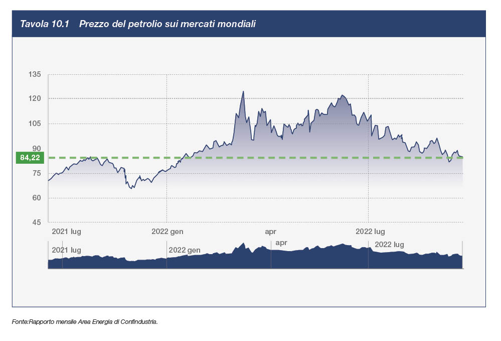 Prezzo del petrolio sui mercati mondiali