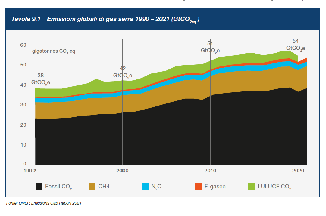 Emissioni globali di gas serra 1990 – 2021
