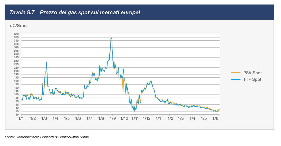 Prezzo del gas spot sui mercati europei
