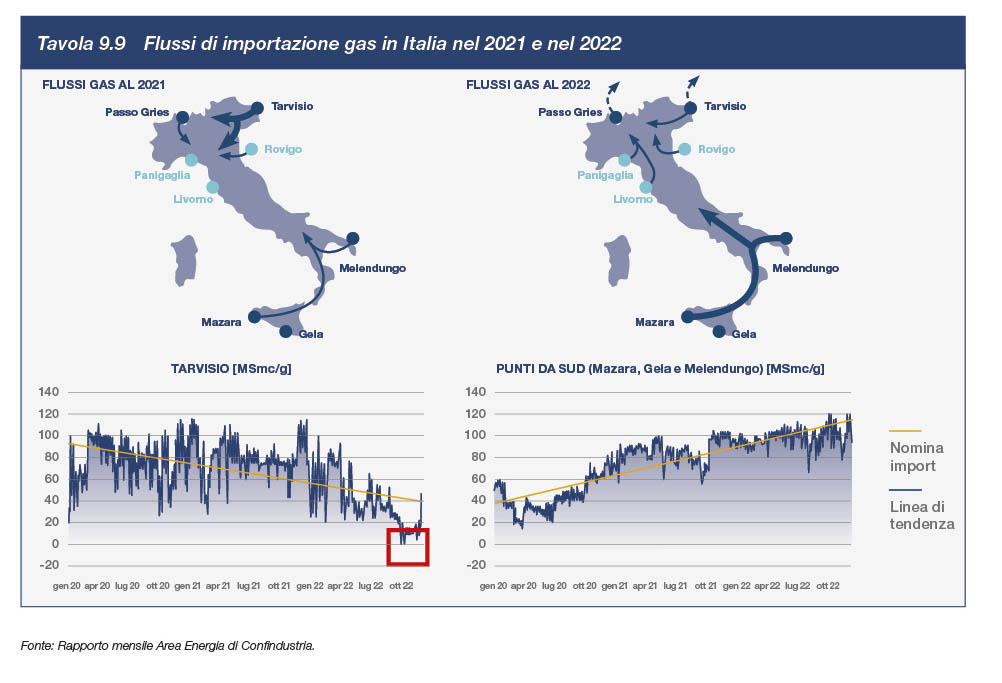 Flussi di importazione gas in Italia nel 2021 e nel 2022