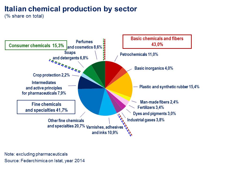 Produzione per settore
