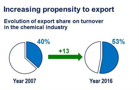 Propensione all'export Propensione all'export
