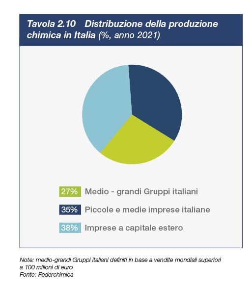 Distribuzione della produzione chimica in Italia