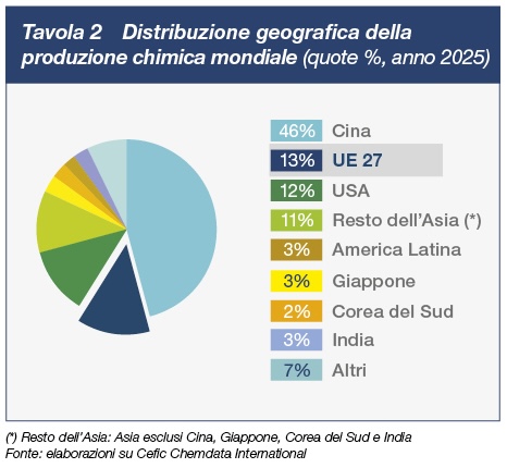tavola_2 Distribuzione geografica della produzione chimica mondiale