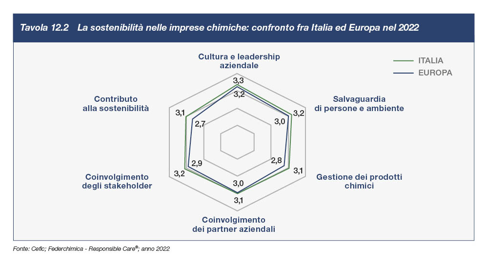 Confronto sostenibilità nelle imprese chimica: Italia-estero