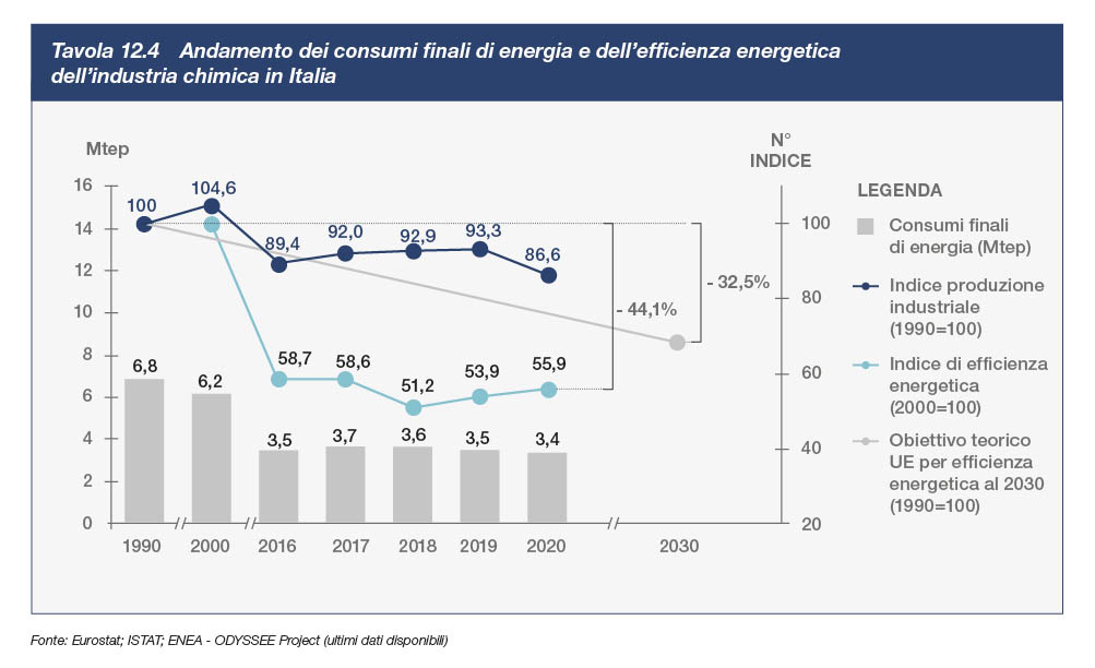 Andamento dei consumi finali di energia e dell’efficienza energetica dell’industria chimica in Italia