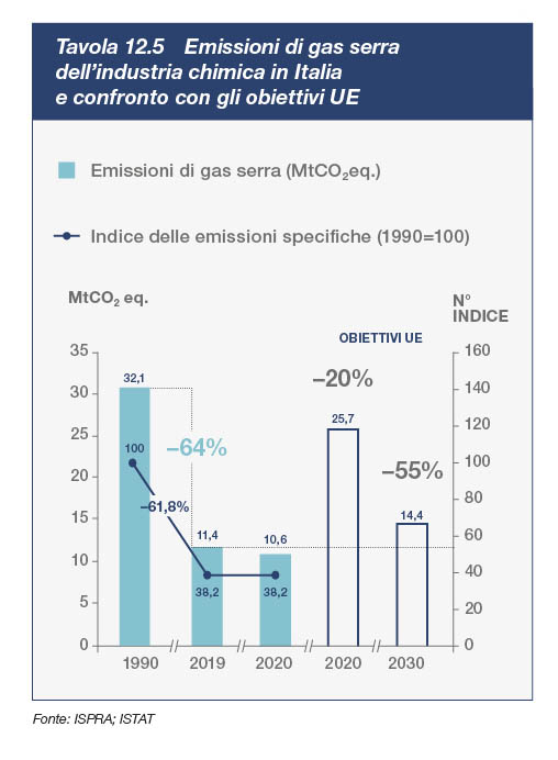 Emissioni di gas serra dell’industria chimica in Italia e confronto con gli obiettivi UE