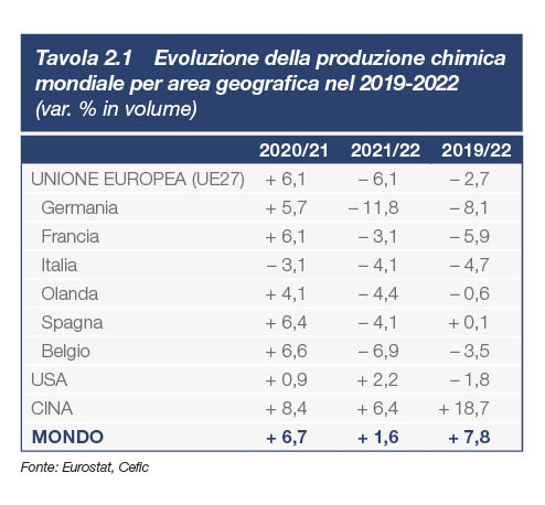 Evoluzione della produzione chimica mondiale per area geografica nel 2019-2022