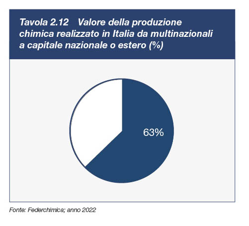Valore della produzione chimica realizzato in Italia da multinazionali a capitale nazionale o estero