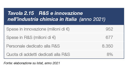 R&S e innovazione nell’industria chimica in Italia