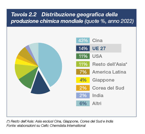 Distribuzione geografica della produzione chimica mondiale