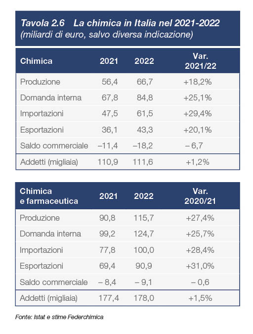 Tavola 2.6 La chimica in Italia nel 2021-2022