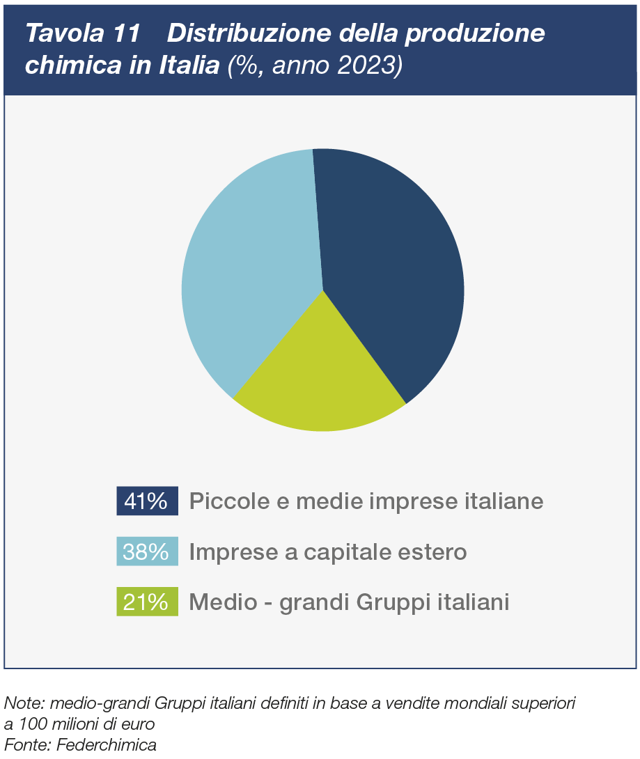 grafici11 Rilevanza delle pmi chimiche
