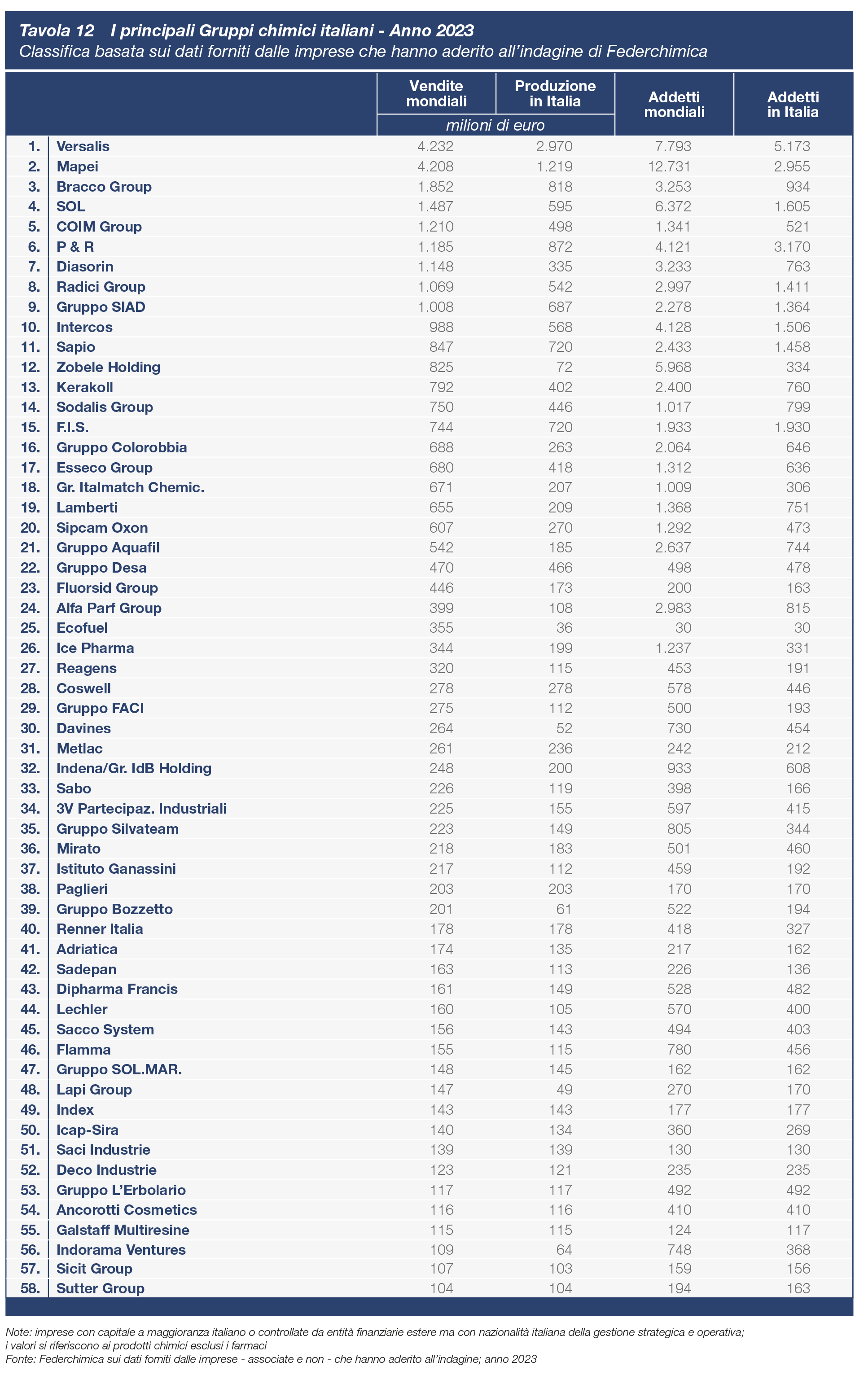 grafici12 Principali gruppi chimici italiani