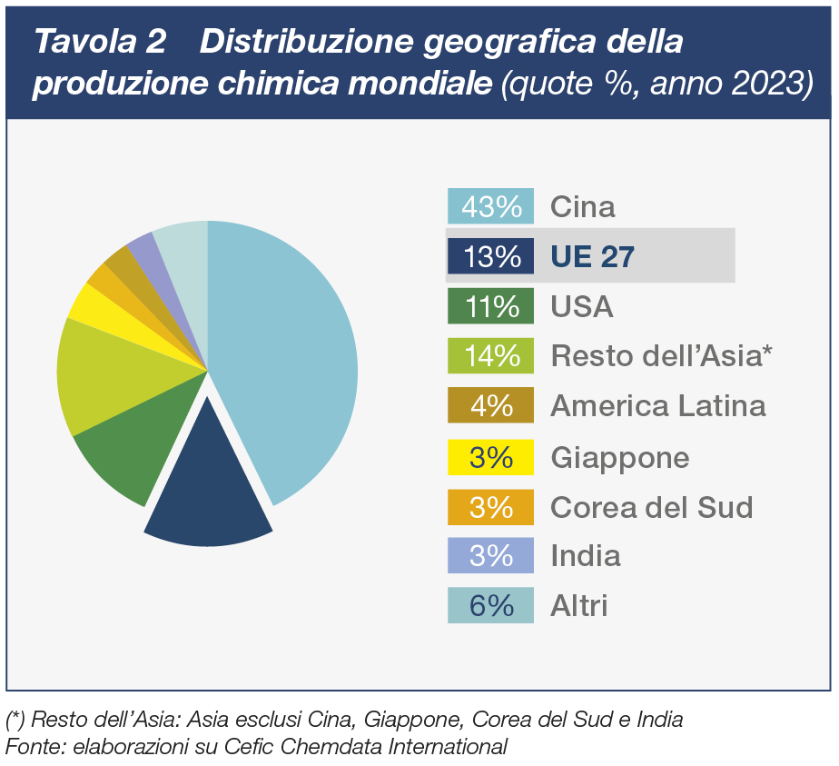 grafici2 Distribuzione della produzione chimica mondiale