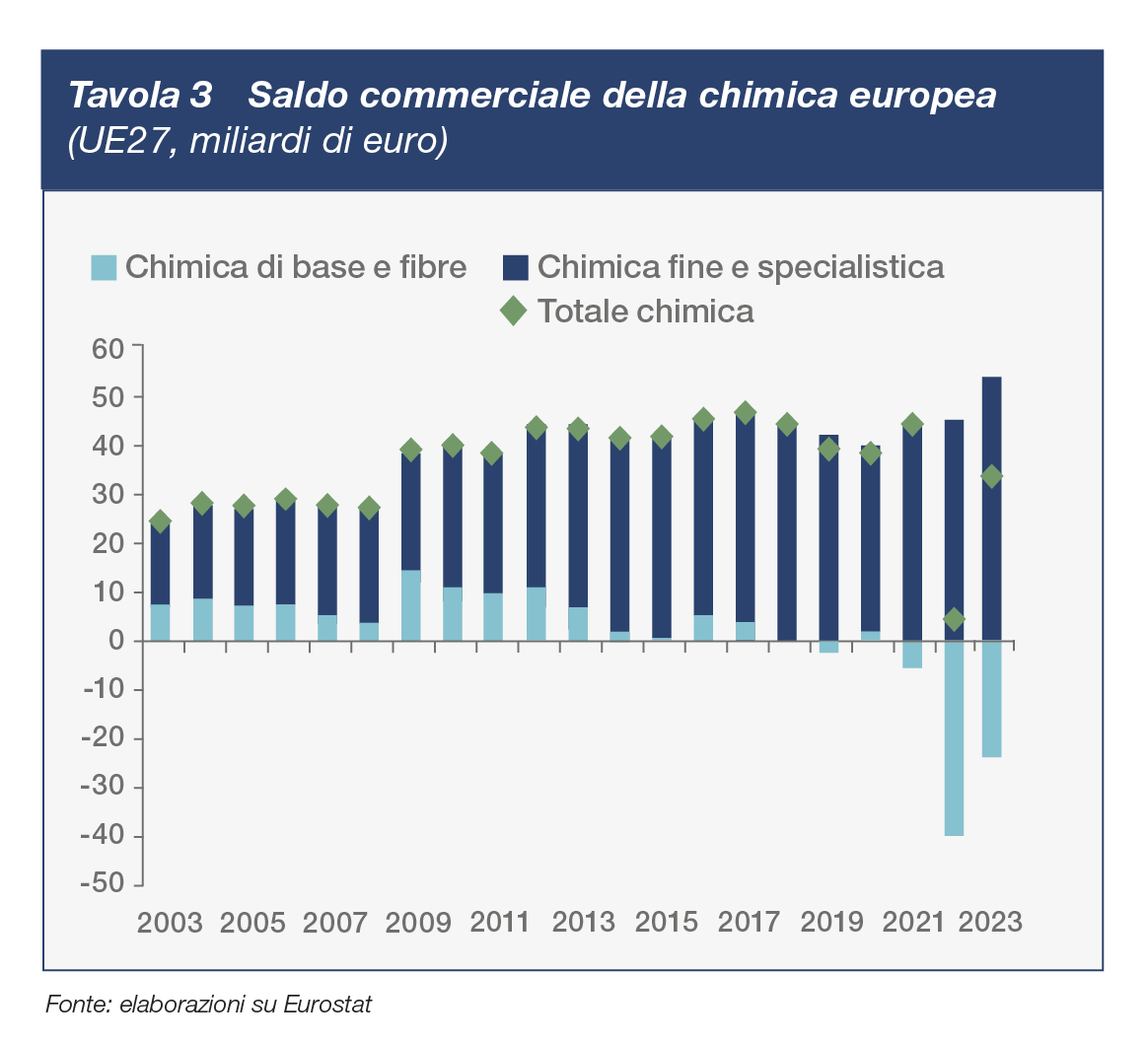 grafici3 Saldo commerciale della chimica europea