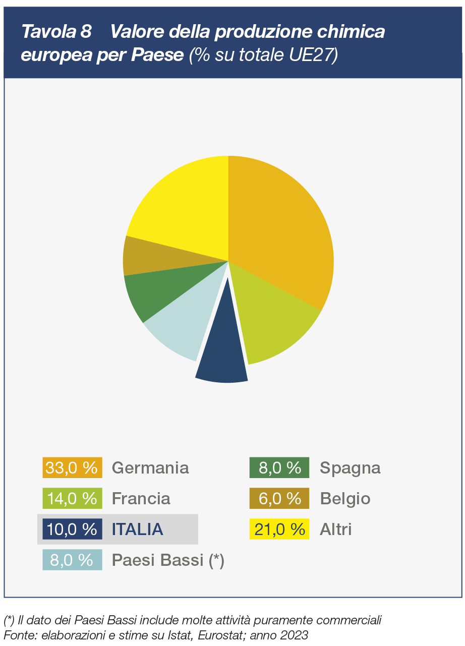 grafici8 Italia terzo produttore chimico europeo
