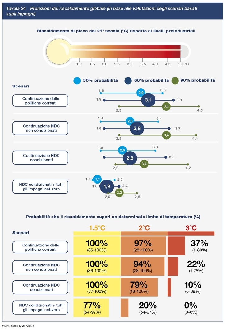 tav24 Proiezioni del riscaldamento globale (in base alle valutazioni degli scenari basati sugli impegni)