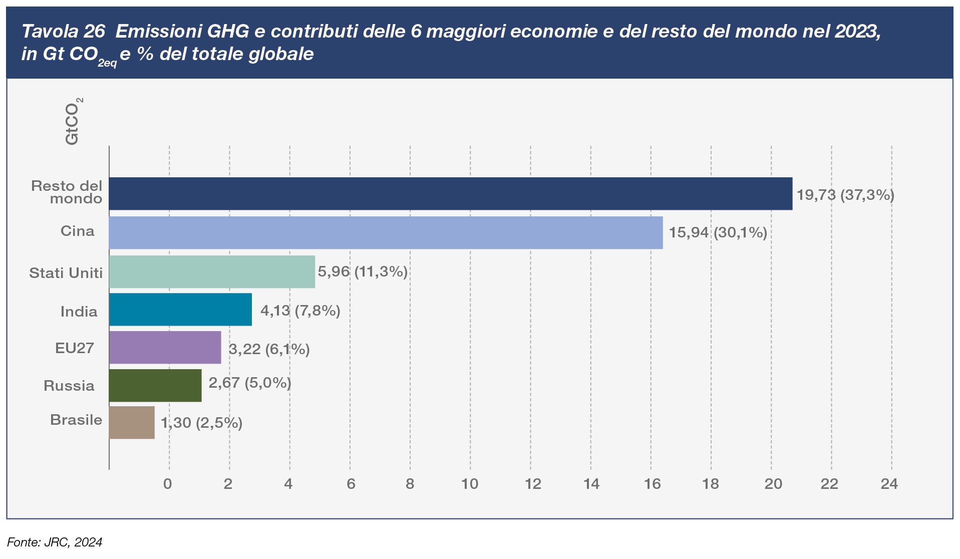 Emissioni GHG e contributi delle 6 maggiori economie e del resto del mondo nel 2023
