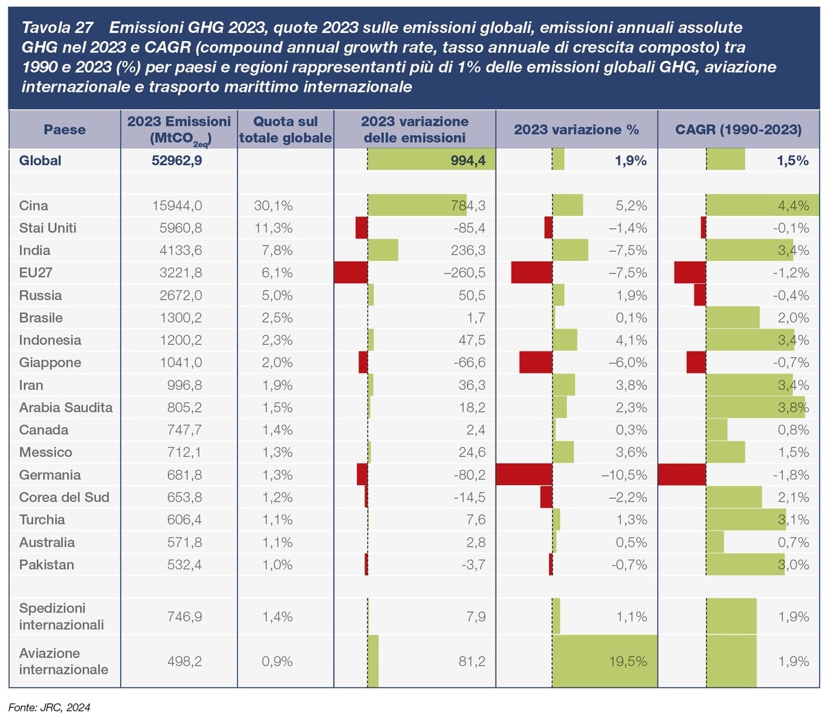 Emissioni GHG 2023, quote 2023 sulle emissioni globali, emissioni annuali assolute GHG nel 2023 e CAGR