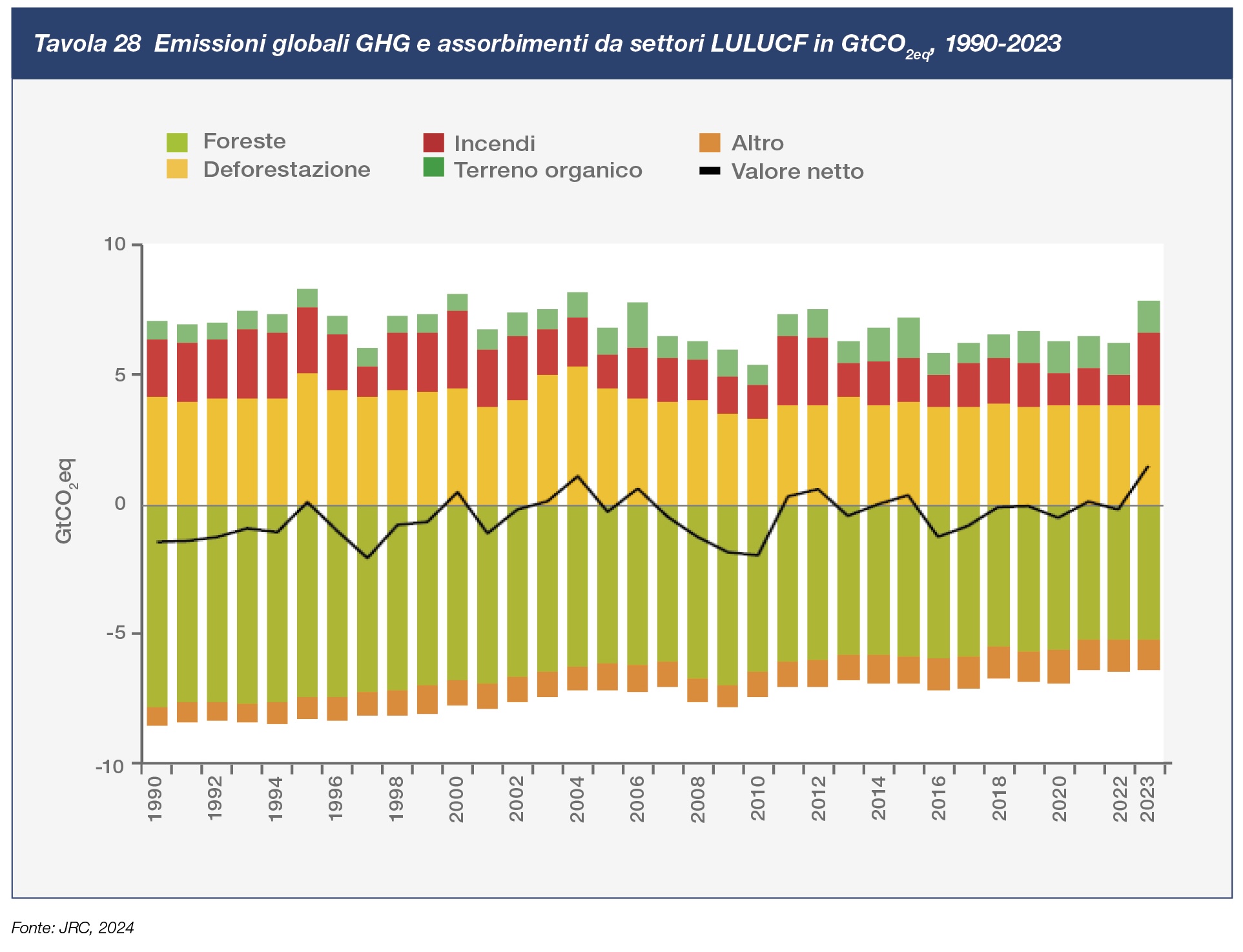 Emissioni globali GHG e assorbimenti da settori LULUCF 90-23