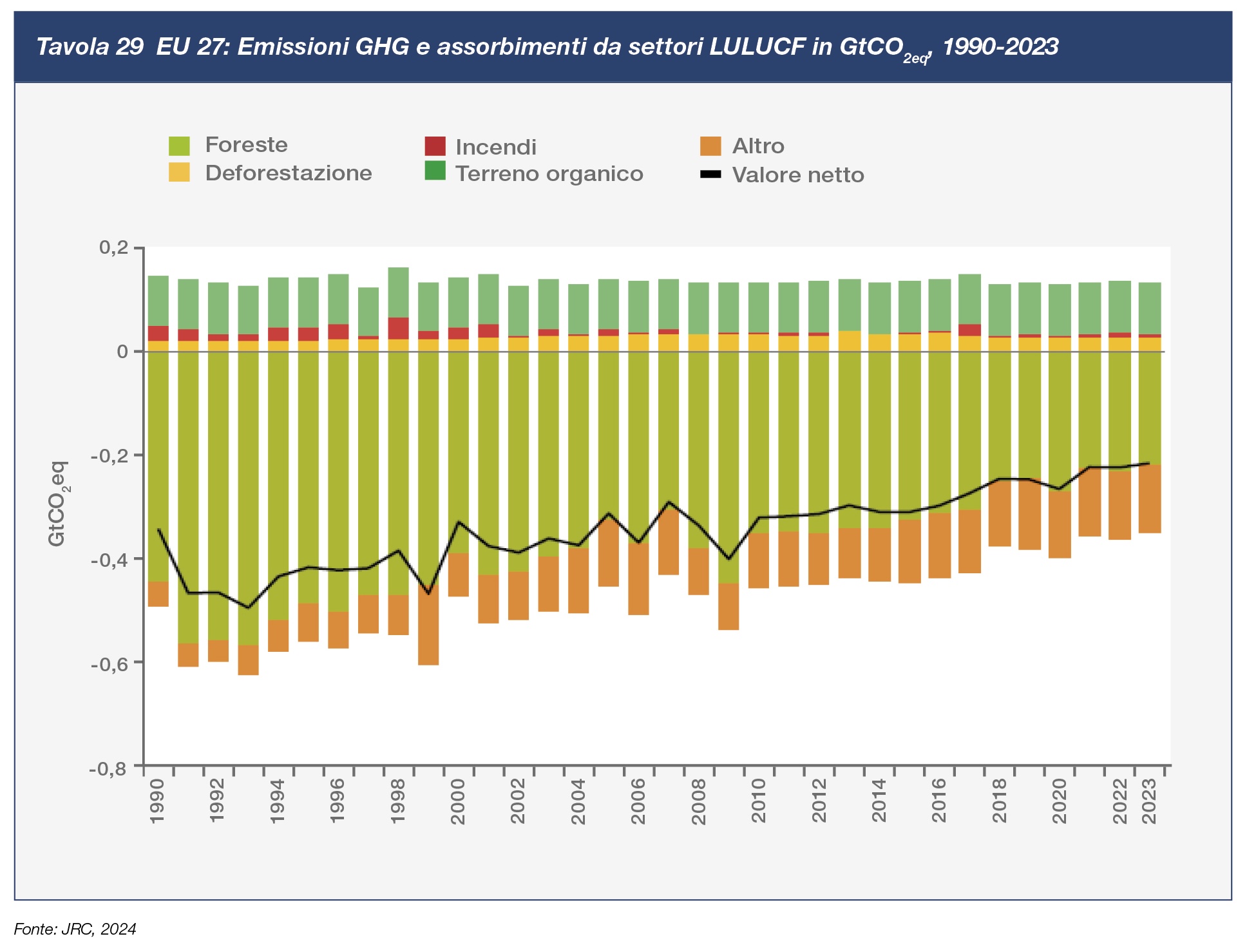 EU 27: Emissioni GHG e assorbimenti da settori LULUCF in GtCO 2eq 1990-2023