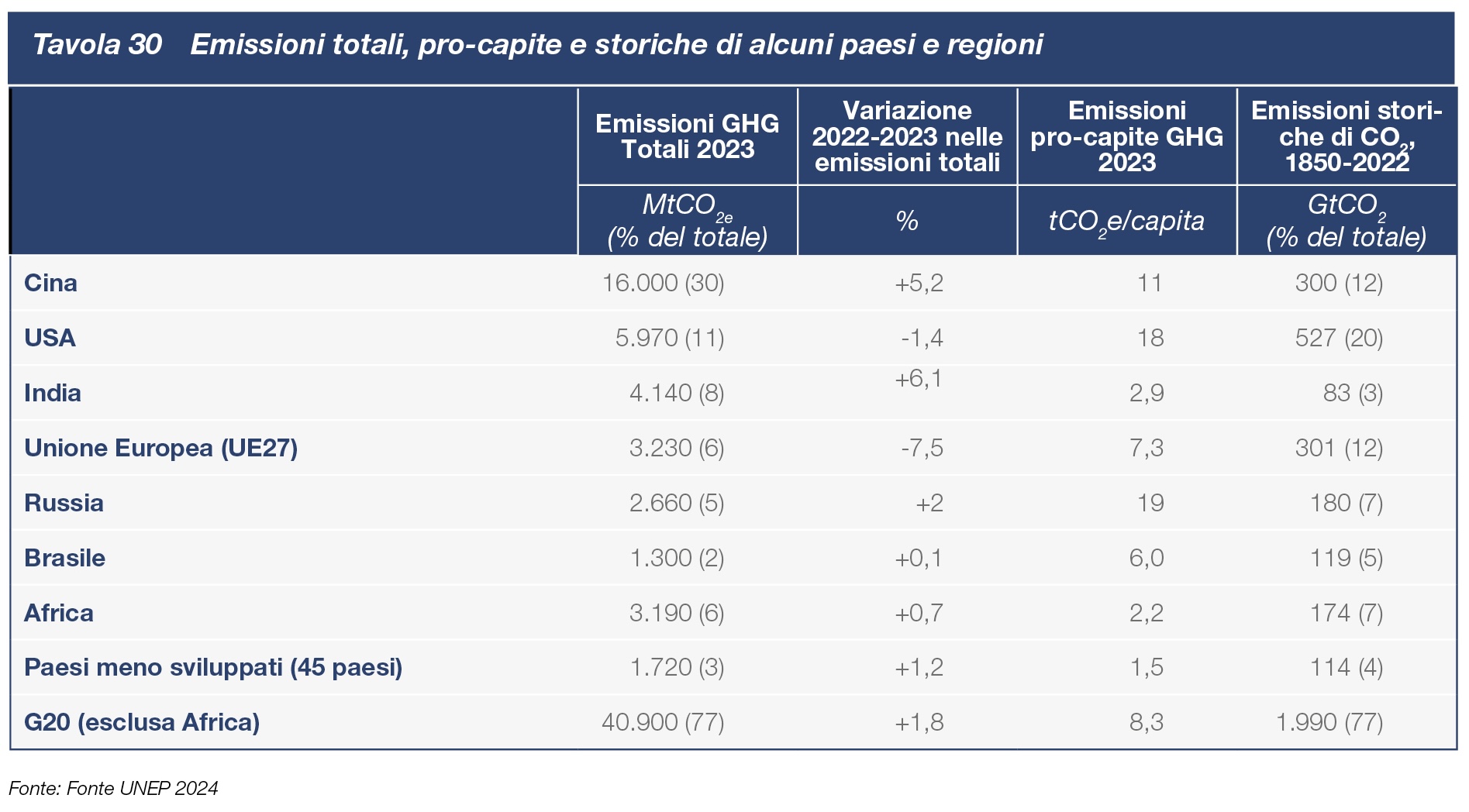 Tavola 30 Emissioni totali, pro-capite e storiche di alcuni paesi e regioni