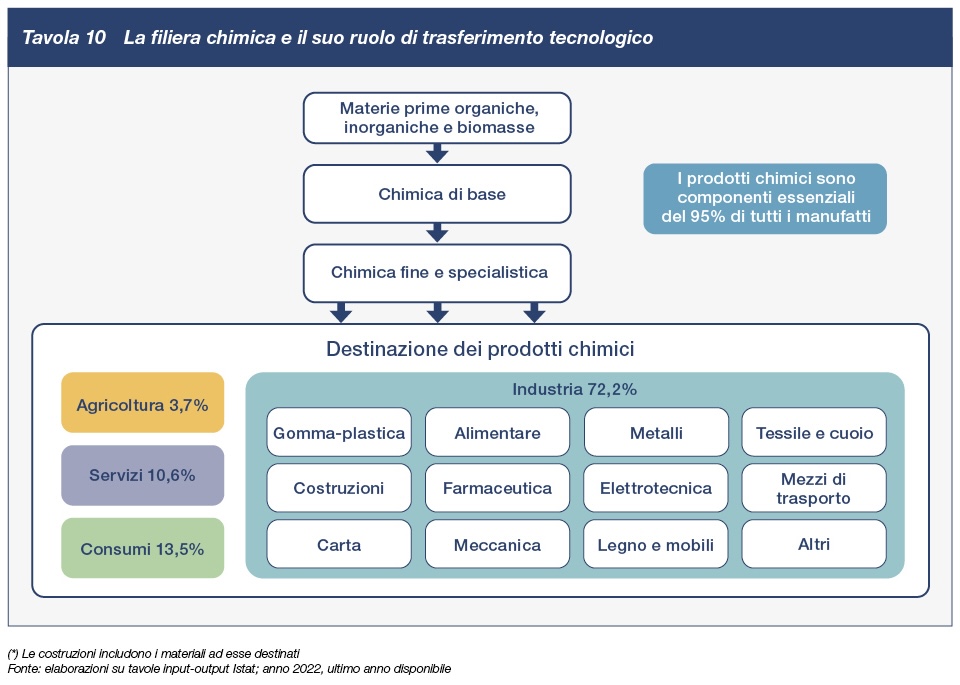La filiera chimica e il suo ruolo di trasferimento tecnologico