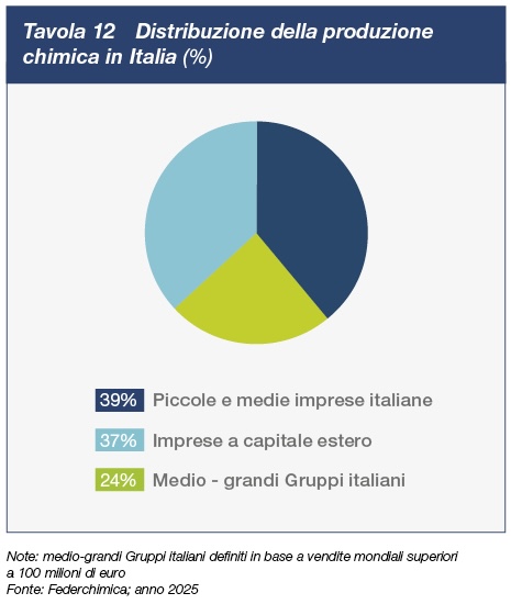 Distribuzione della produzione chimica in Italia