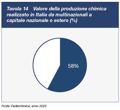 Valore della produzione chimica realizzato in Italia da multinazionali a capitale nazionale o estero