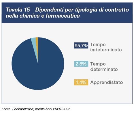 Dipendenti per tipologia di contratto nella chimica e farmaceutica