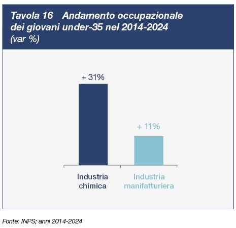 Andamento occupazionale dei giovani under-35 nel 2014-2024