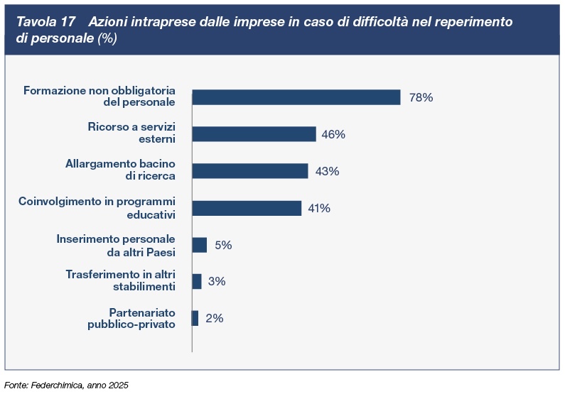 Azioni intraprese dalle imprese in caso di difficoltà nel reperimento di personale