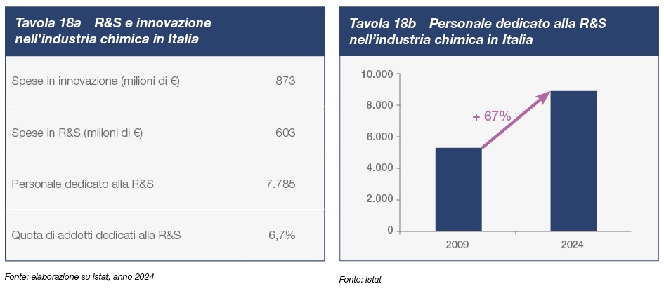 R&S e innovazione nell'industria chimica in Italia