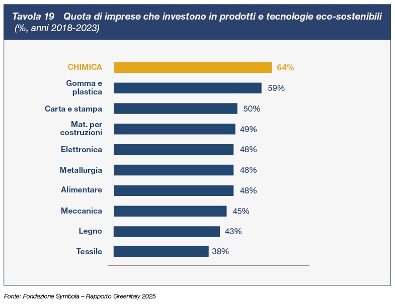 Tavola 19 Quota di imprese che investono in prodotti e tecnologie eco-sostenibili