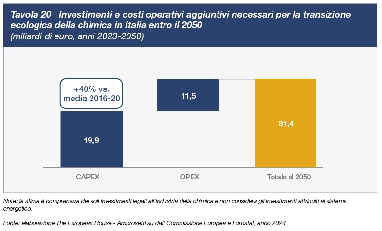 Quota di imprese che investono in prodotti e tecnologie eco-sostenibili
