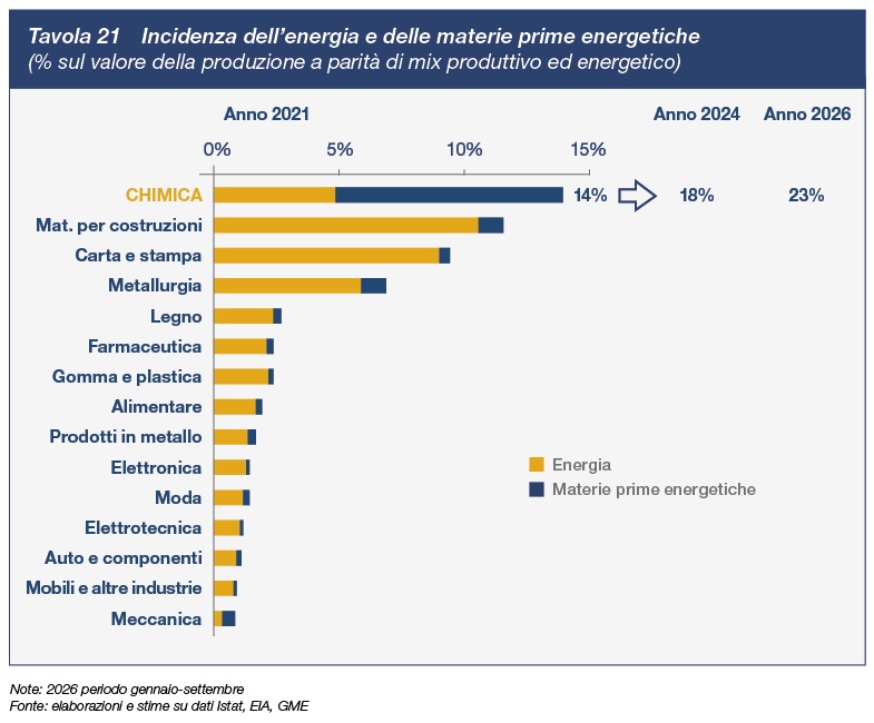Incidenza dell'energia e delle materie prime energetiche