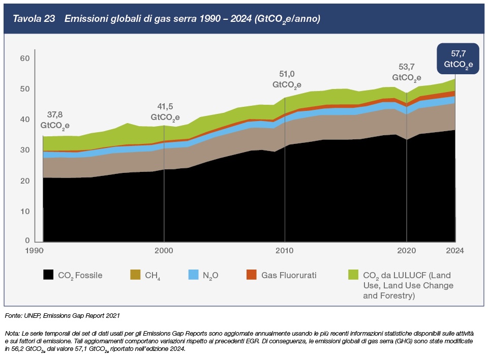 tav23 Emissioni globali di gas serra 1990 - 2024