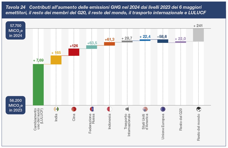 Contributi all'aumento delle emissioni GHG nel 2024 dai livelli 2023