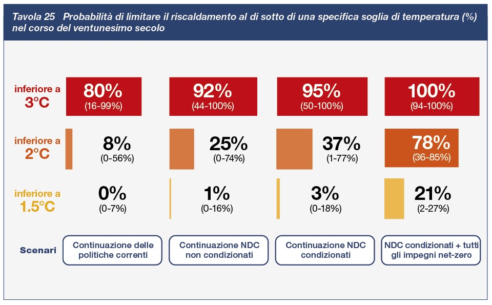 Probabilità di limitare il riscaldamento