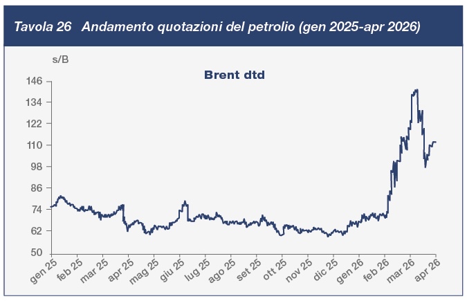tav26 Andamento quotazioni del petrolio (gen 2025-apr 2026)