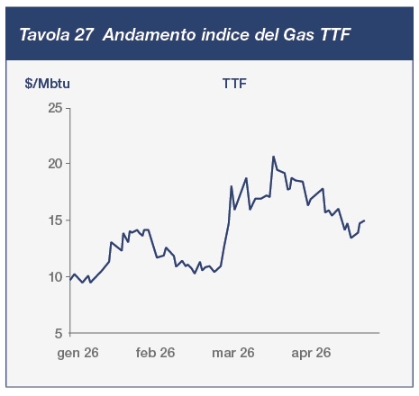 tav27 Andamento indice del Gas TTF