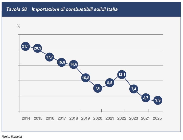 tav28 Importazioni di combustibili solidi Italia
