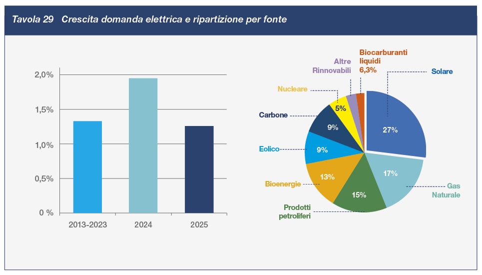 Crescita domanda elettrica e ripartizione per fonte