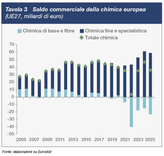 tavola_3 Tavola 3 Saldo commerciale della chimica europea
