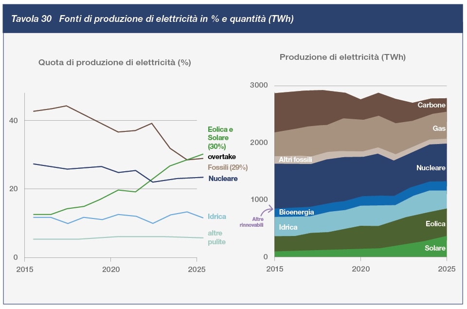 tav30 Fonti di produzione di elettricità in % e quantità