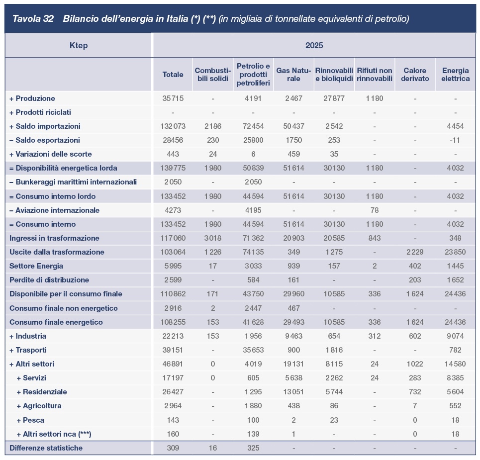 tav32 Bilancio dell'energia in Italia