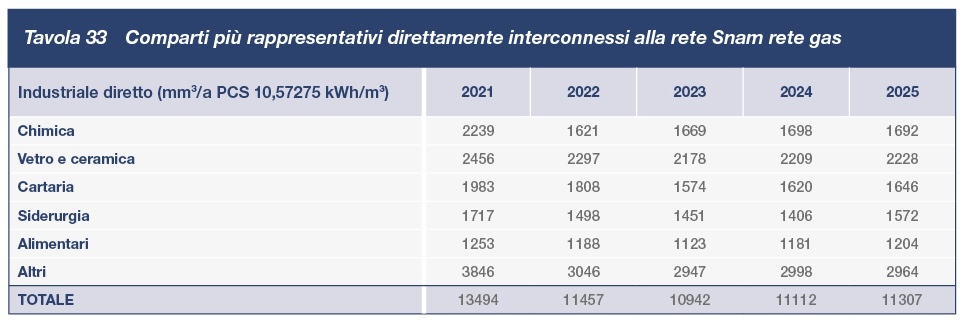 tav33 Comparti più rappresentativi direttamente interconnessi alla rete Snam rete gas