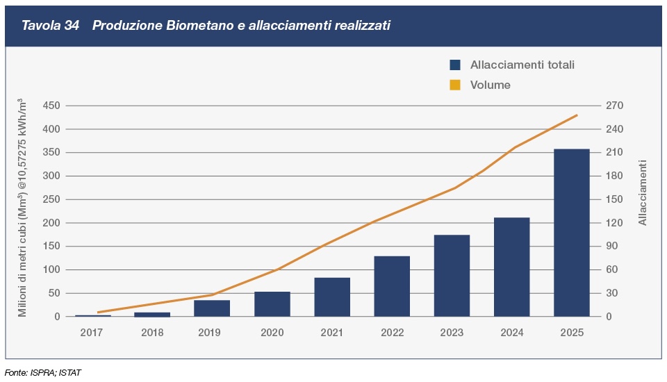 tav34 Produzione Biometano e allacciamenti realizzati
Allacciamenti